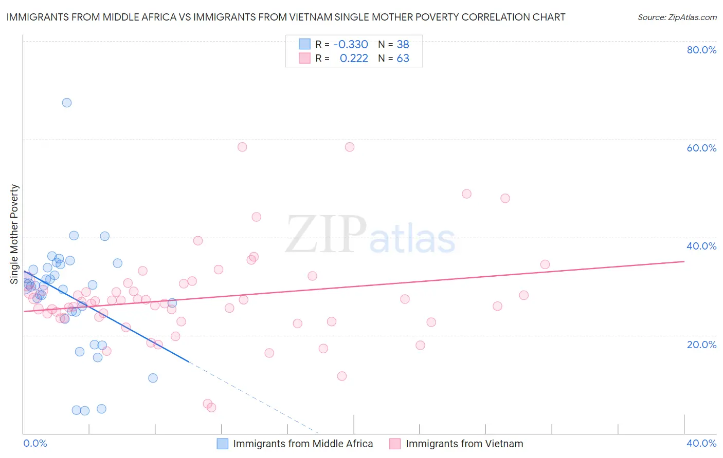 Immigrants from Middle Africa vs Immigrants from Vietnam Single Mother Poverty