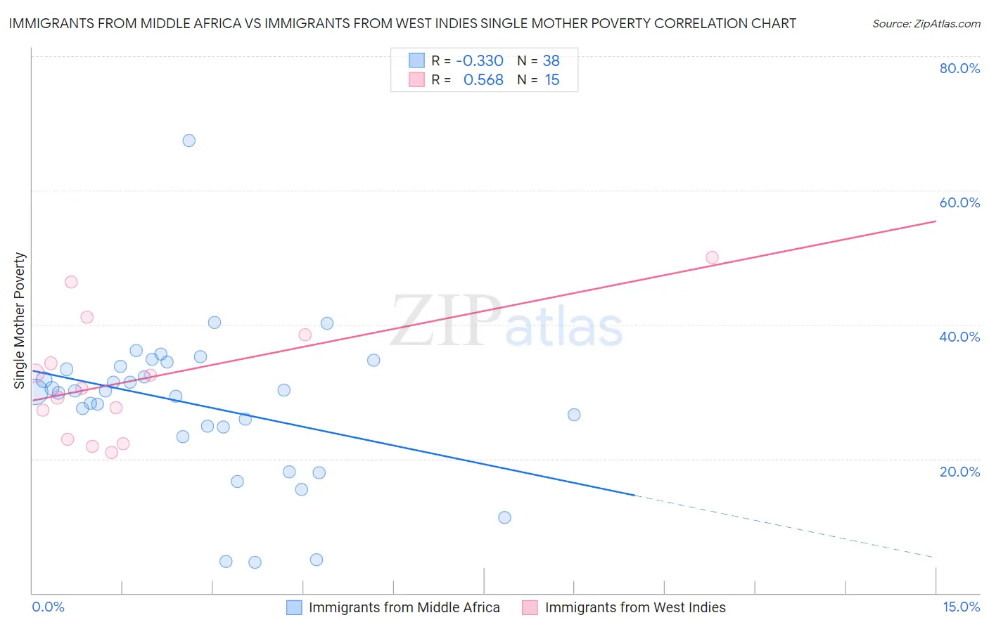 Immigrants from Middle Africa vs Immigrants from West Indies Single Mother Poverty