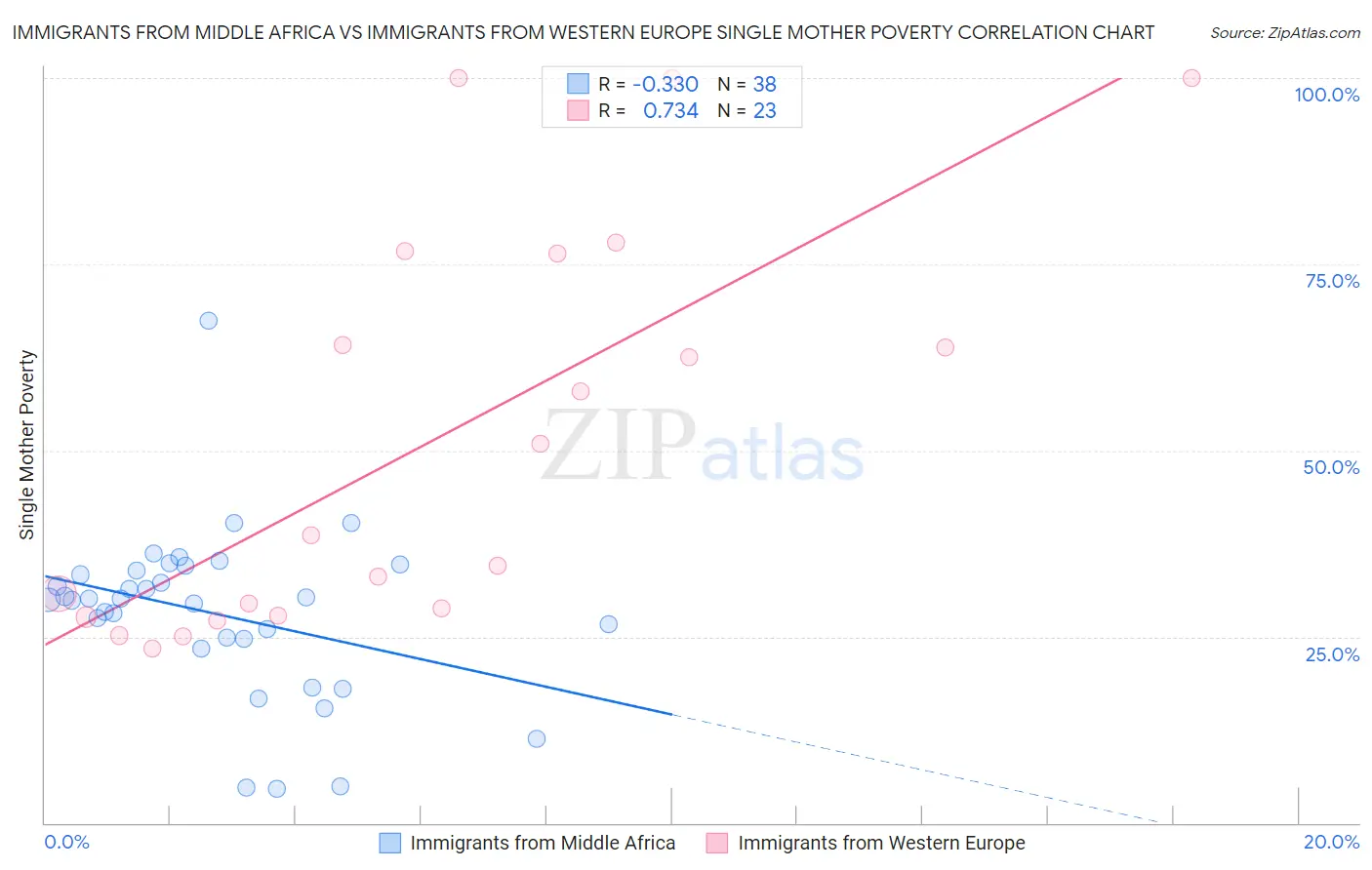 Immigrants from Middle Africa vs Immigrants from Western Europe Single Mother Poverty