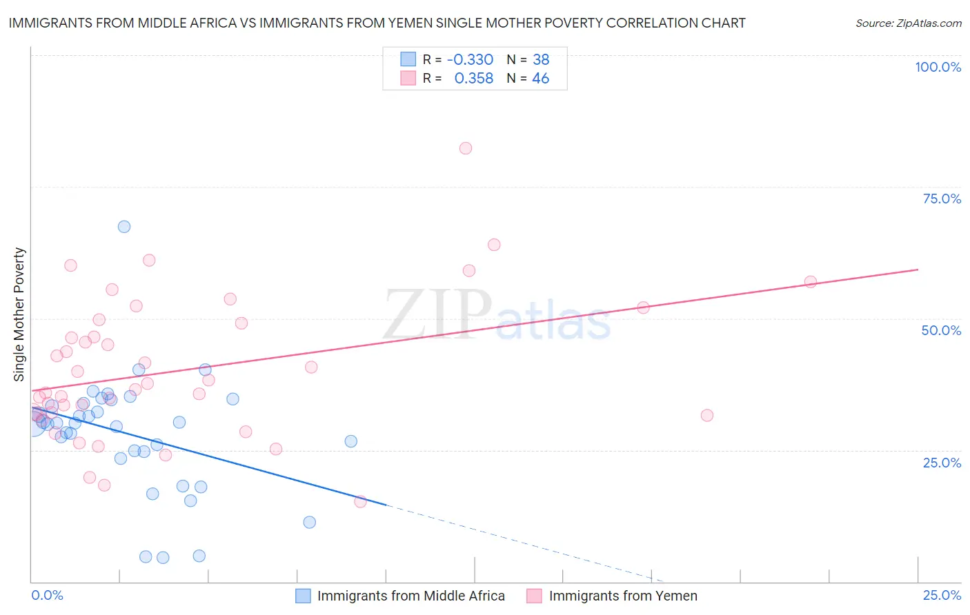 Immigrants from Middle Africa vs Immigrants from Yemen Single Mother Poverty