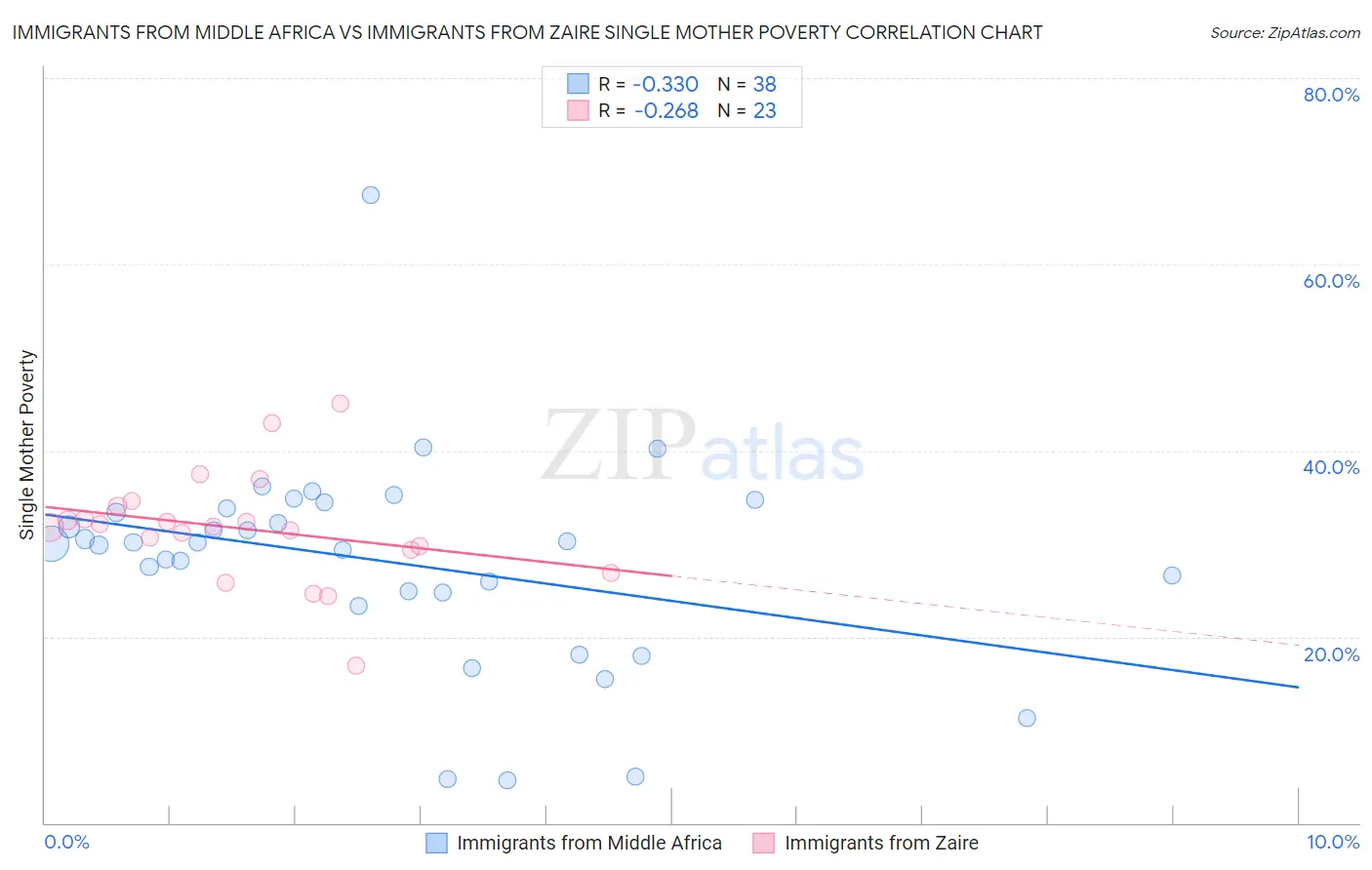 Immigrants from Middle Africa vs Immigrants from Zaire Single Mother Poverty