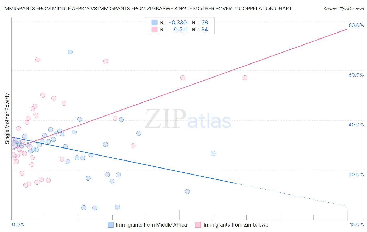 Immigrants from Middle Africa vs Immigrants from Zimbabwe Single Mother Poverty