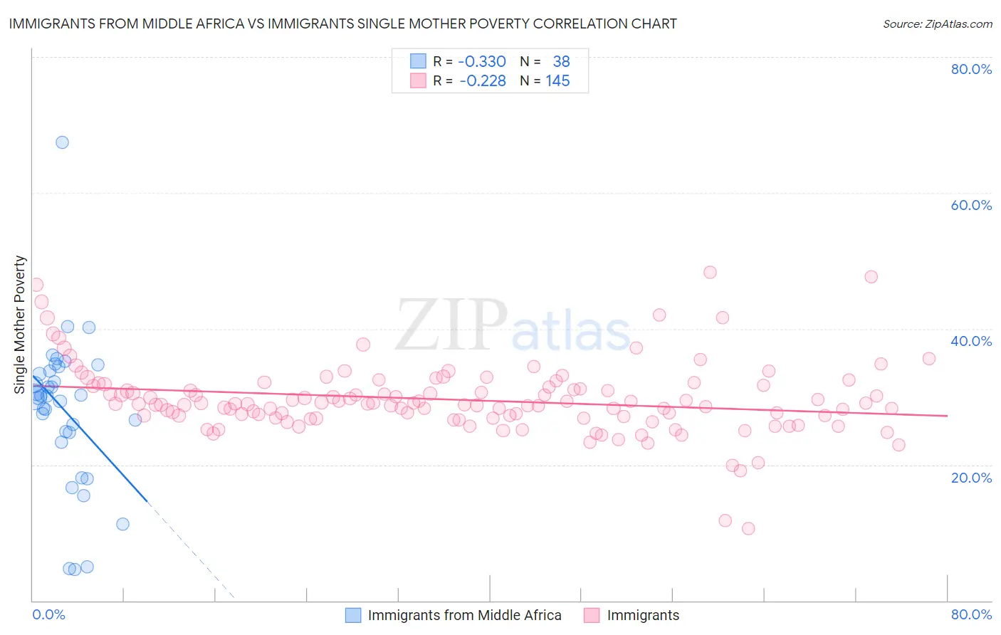 Immigrants from Middle Africa vs Immigrants Single Mother Poverty