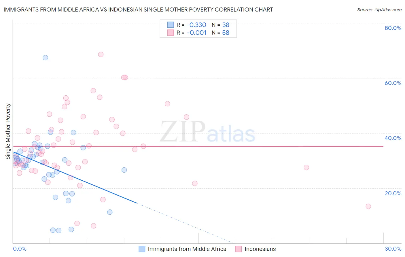 Immigrants from Middle Africa vs Indonesian Single Mother Poverty