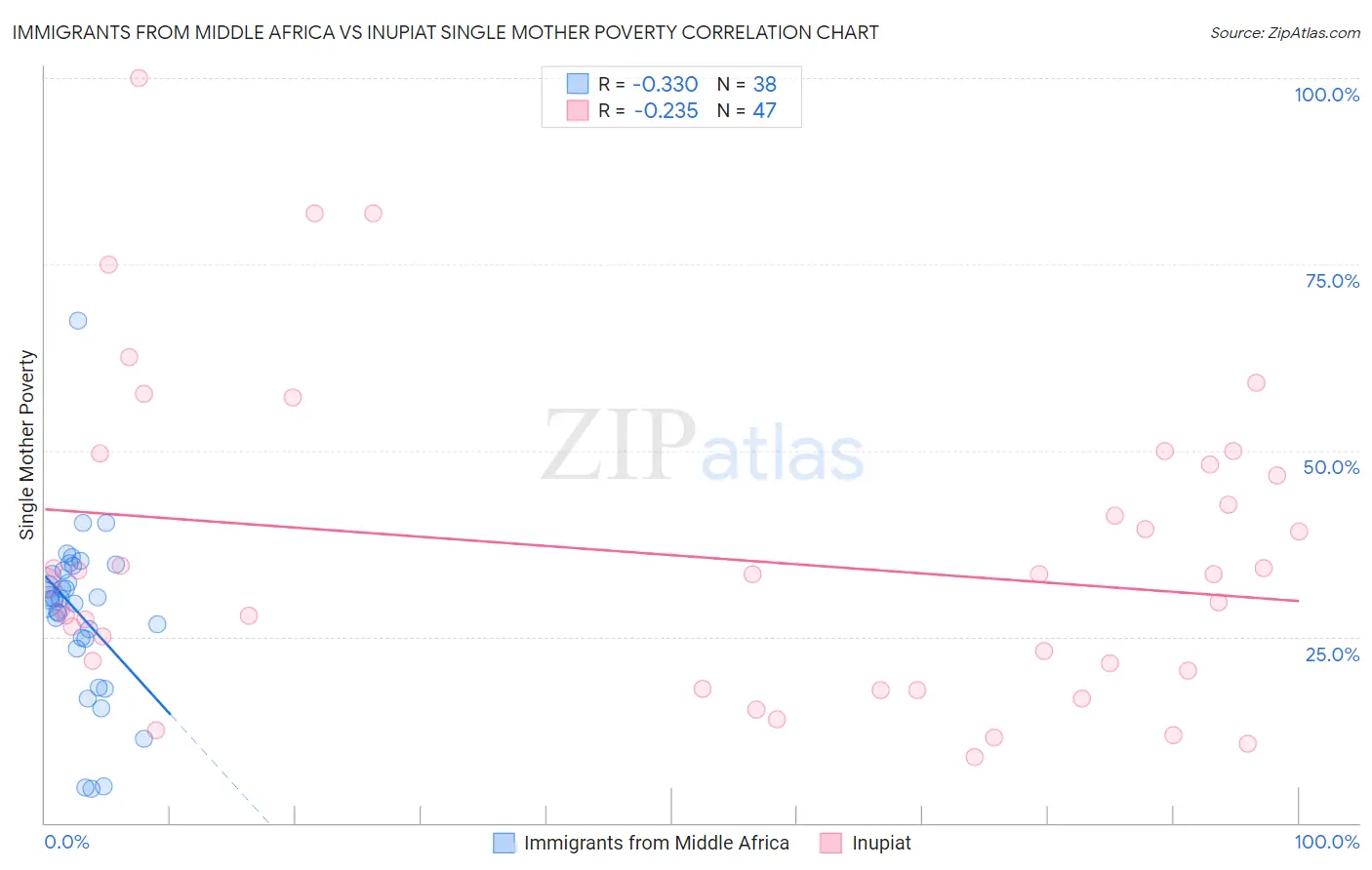 Immigrants from Middle Africa vs Inupiat Single Mother Poverty