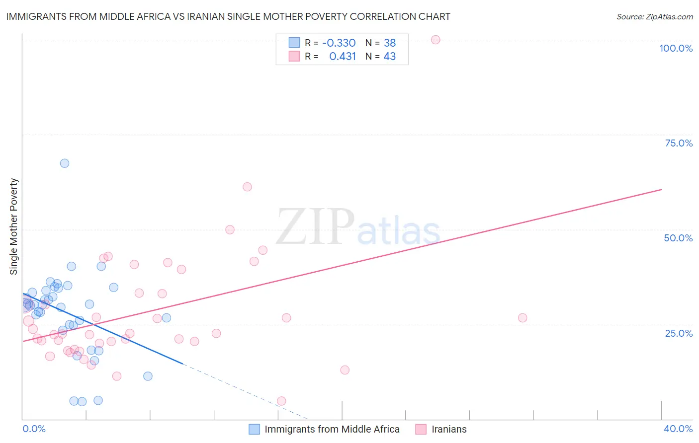 Immigrants from Middle Africa vs Iranian Single Mother Poverty