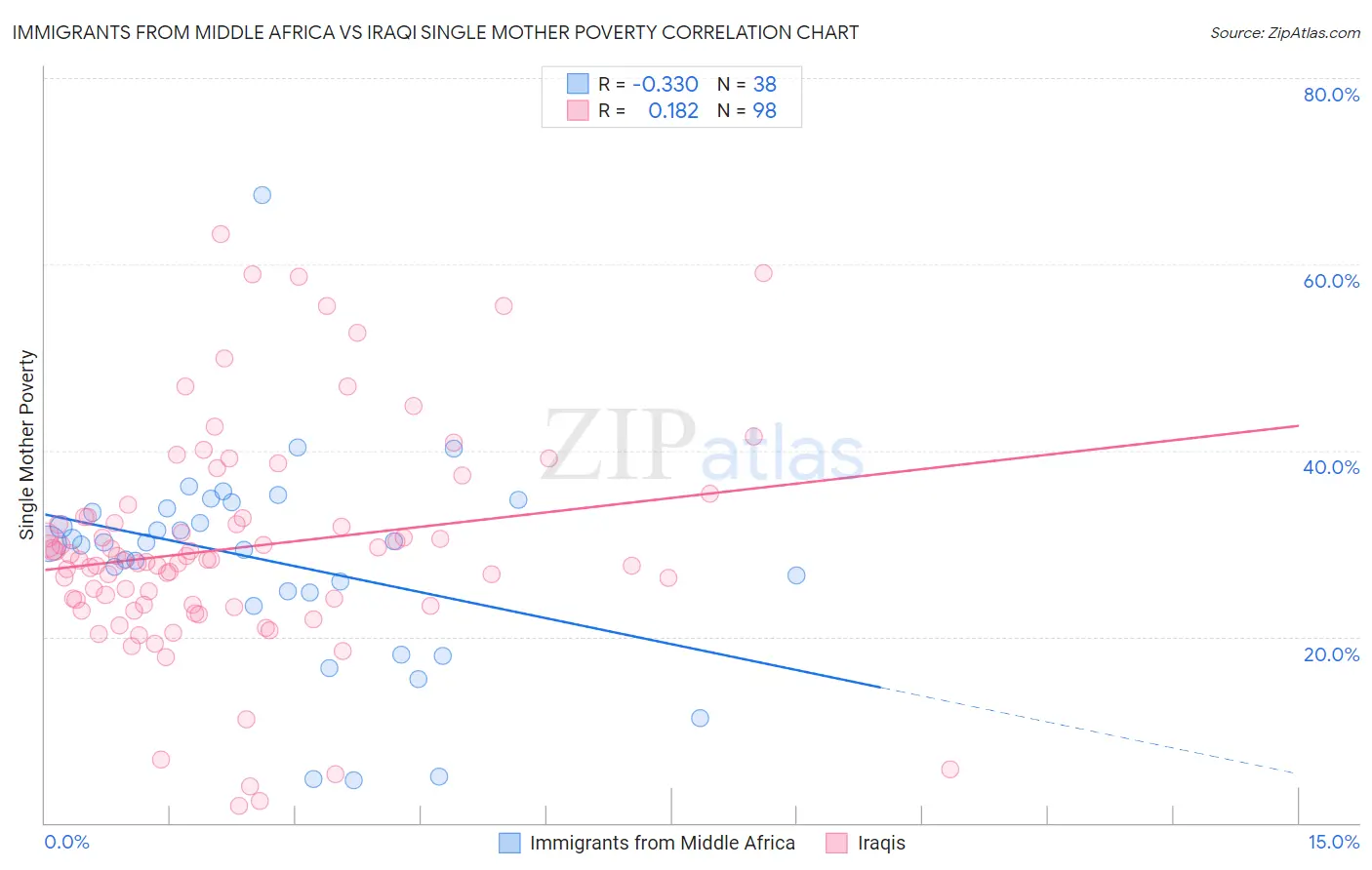 Immigrants from Middle Africa vs Iraqi Single Mother Poverty