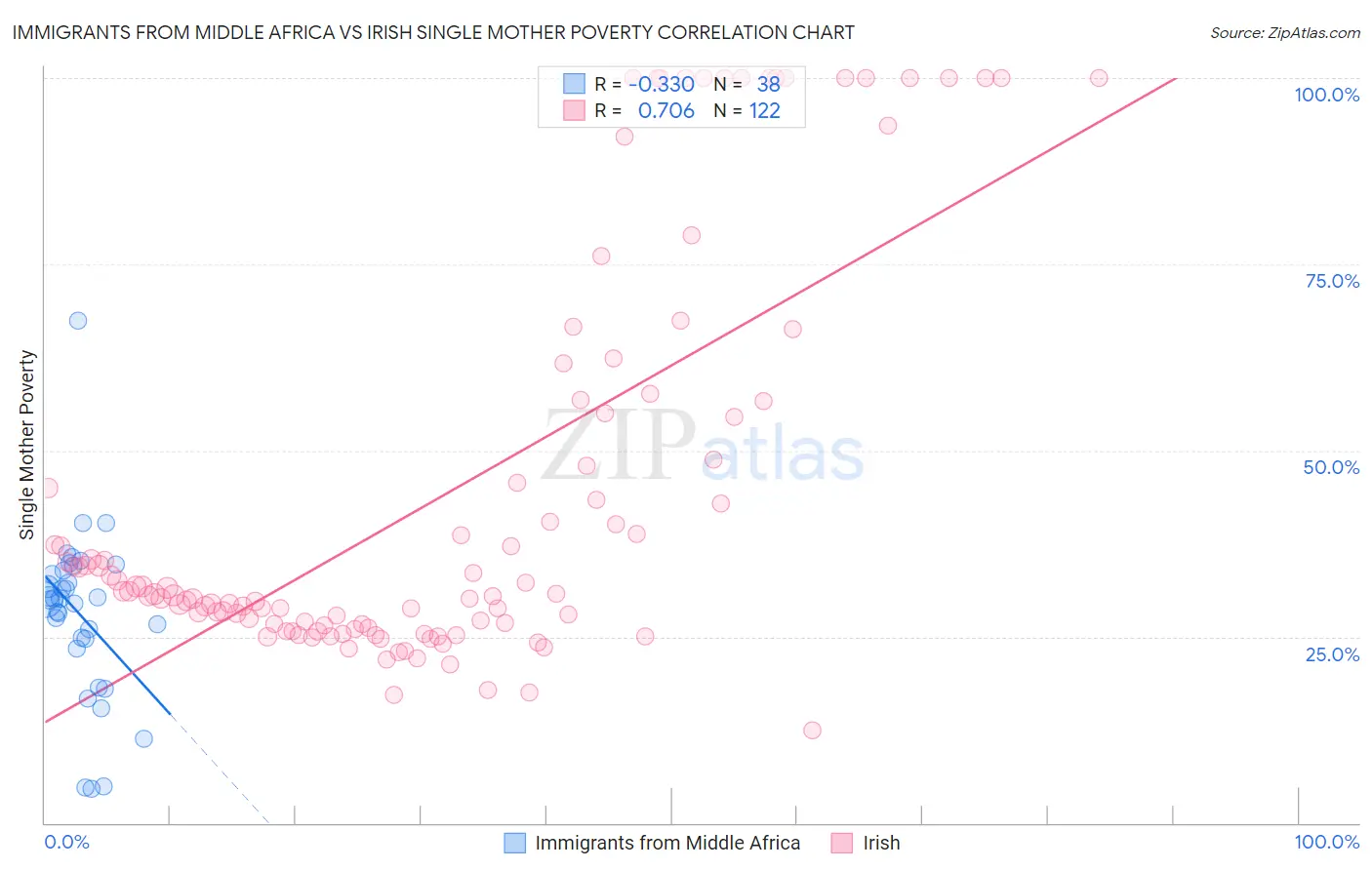 Immigrants from Middle Africa vs Irish Single Mother Poverty