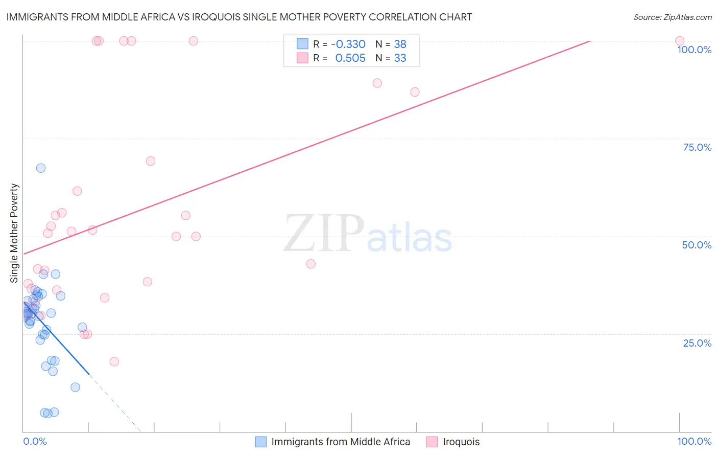 Immigrants from Middle Africa vs Iroquois Single Mother Poverty