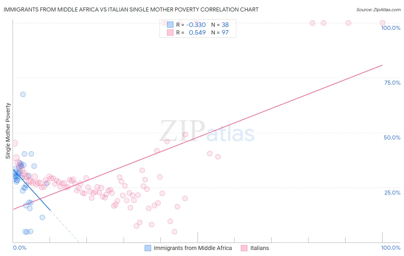Immigrants from Middle Africa vs Italian Single Mother Poverty