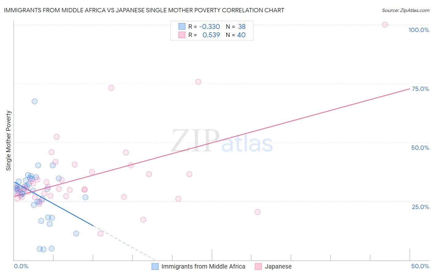 Immigrants from Middle Africa vs Japanese Single Mother Poverty
