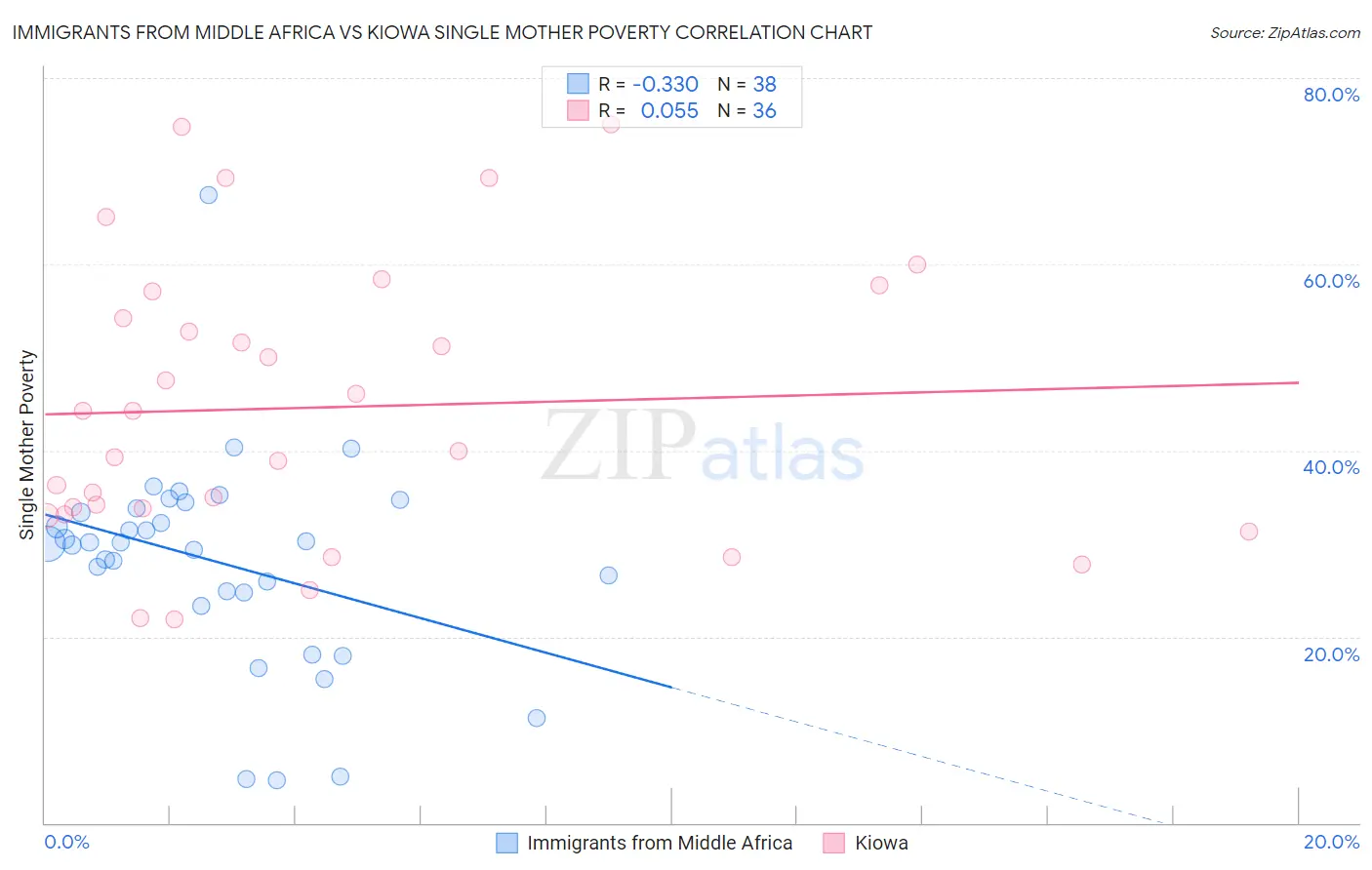 Immigrants from Middle Africa vs Kiowa Single Mother Poverty