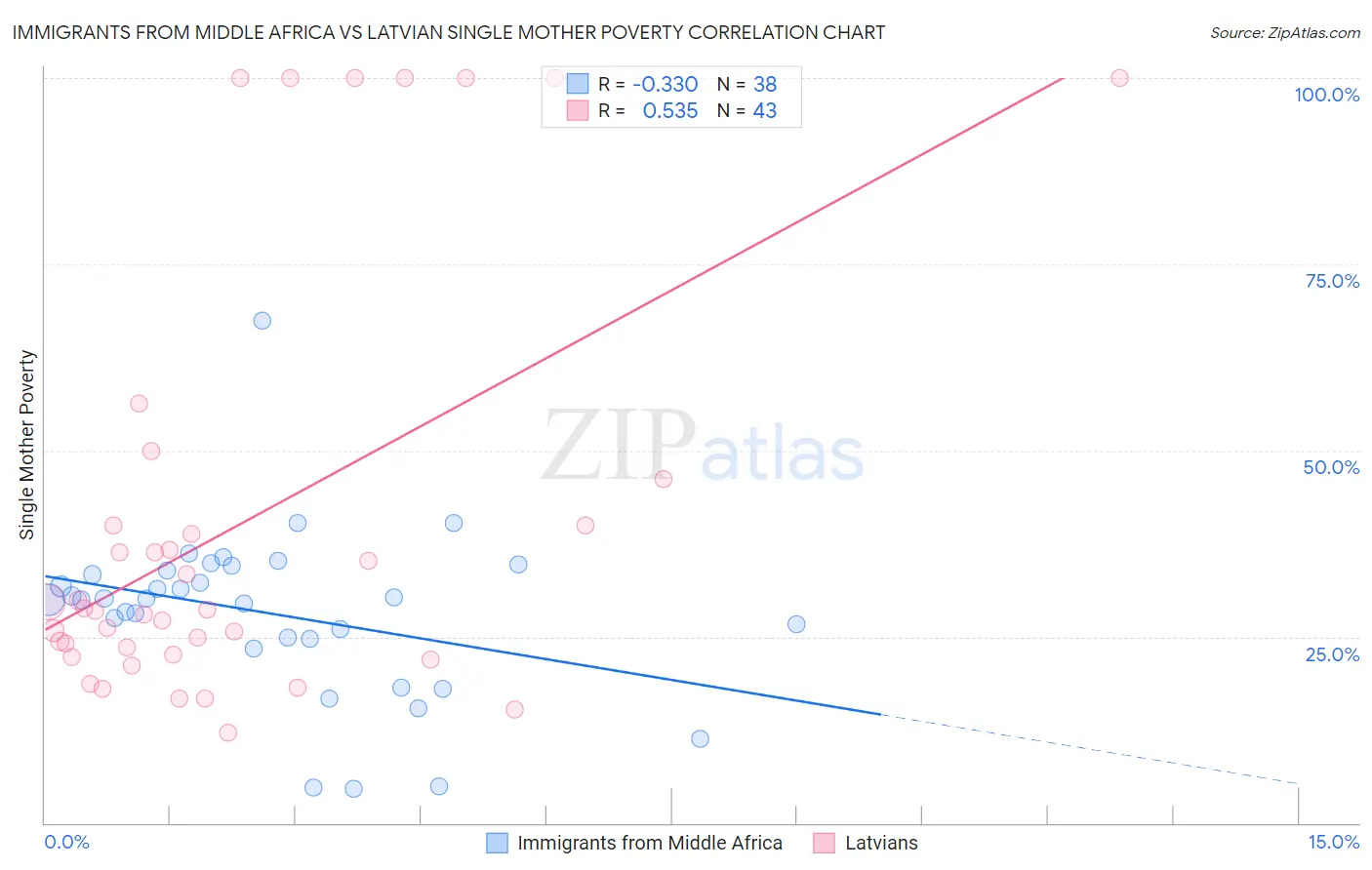 Immigrants from Middle Africa vs Latvian Single Mother Poverty