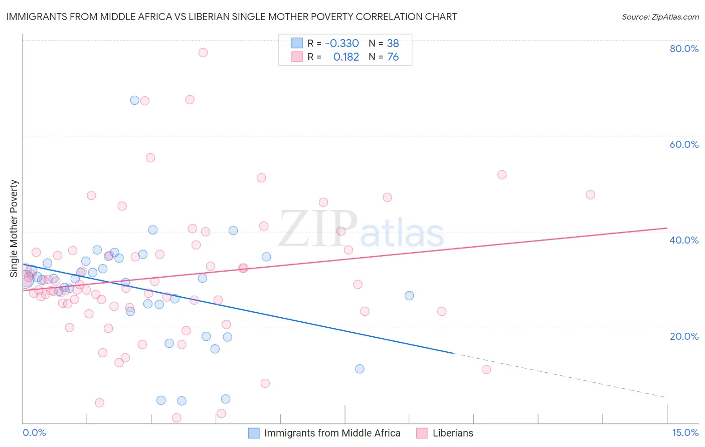 Immigrants from Middle Africa vs Liberian Single Mother Poverty
