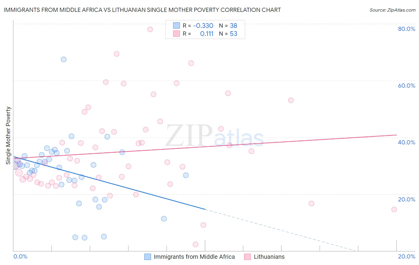 Immigrants from Middle Africa vs Lithuanian Single Mother Poverty
