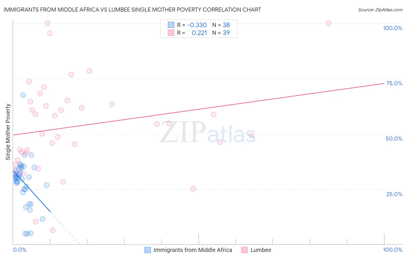 Immigrants from Middle Africa vs Lumbee Single Mother Poverty