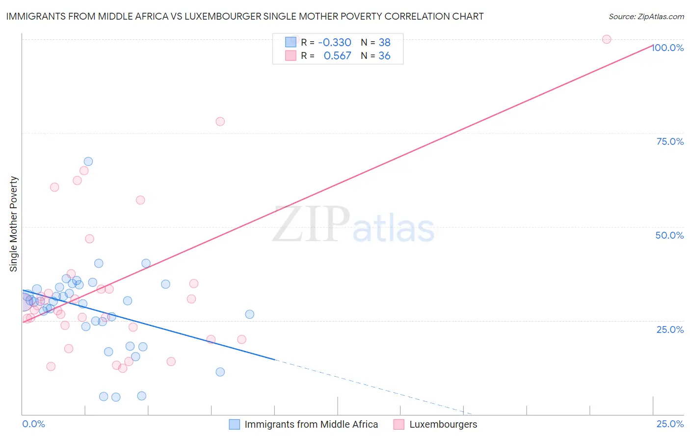 Immigrants from Middle Africa vs Luxembourger Single Mother Poverty