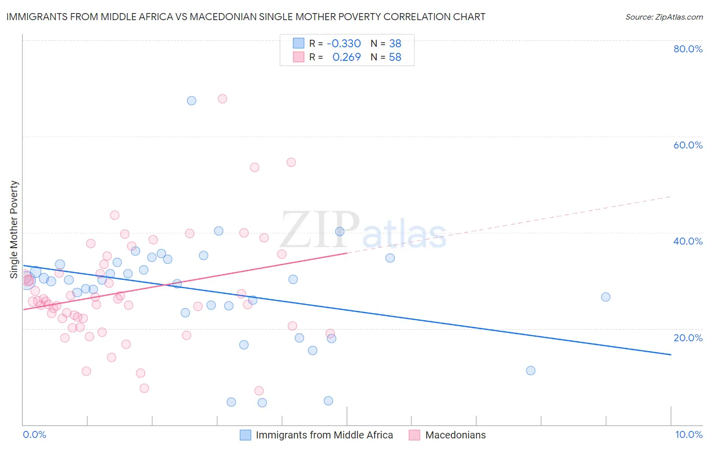 Immigrants from Middle Africa vs Macedonian Single Mother Poverty