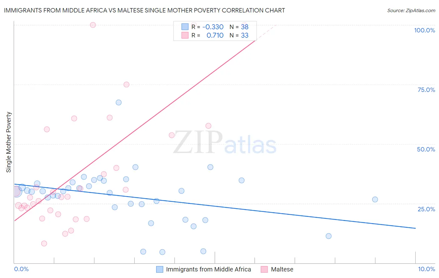 Immigrants from Middle Africa vs Maltese Single Mother Poverty