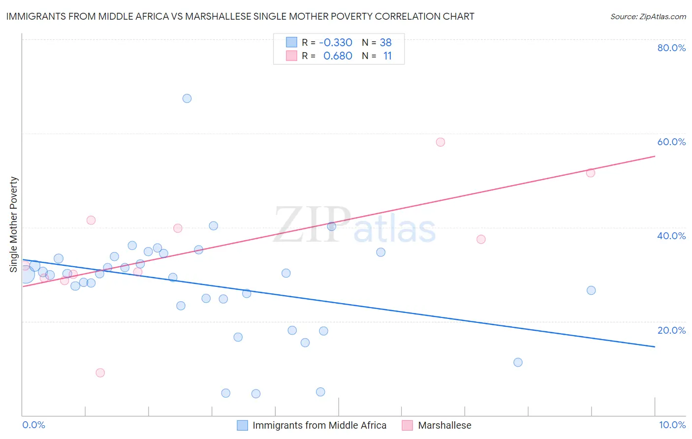 Immigrants from Middle Africa vs Marshallese Single Mother Poverty