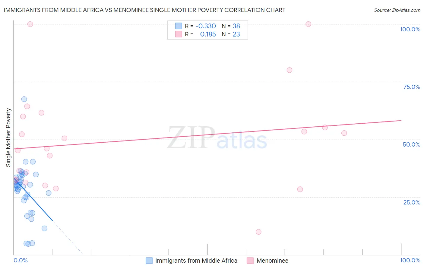 Immigrants from Middle Africa vs Menominee Single Mother Poverty