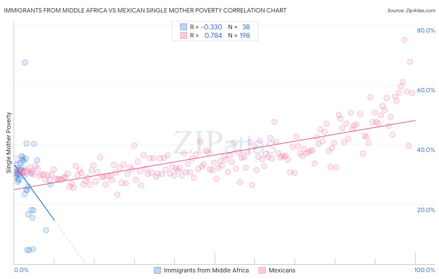 Immigrants from Middle Africa vs Mexican Single Mother Poverty