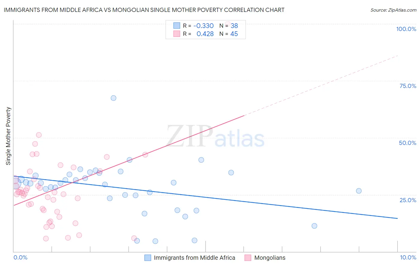 Immigrants from Middle Africa vs Mongolian Single Mother Poverty