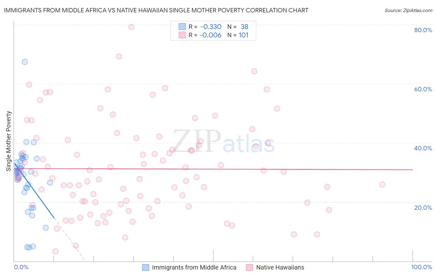 Immigrants from Middle Africa vs Native Hawaiian Single Mother Poverty