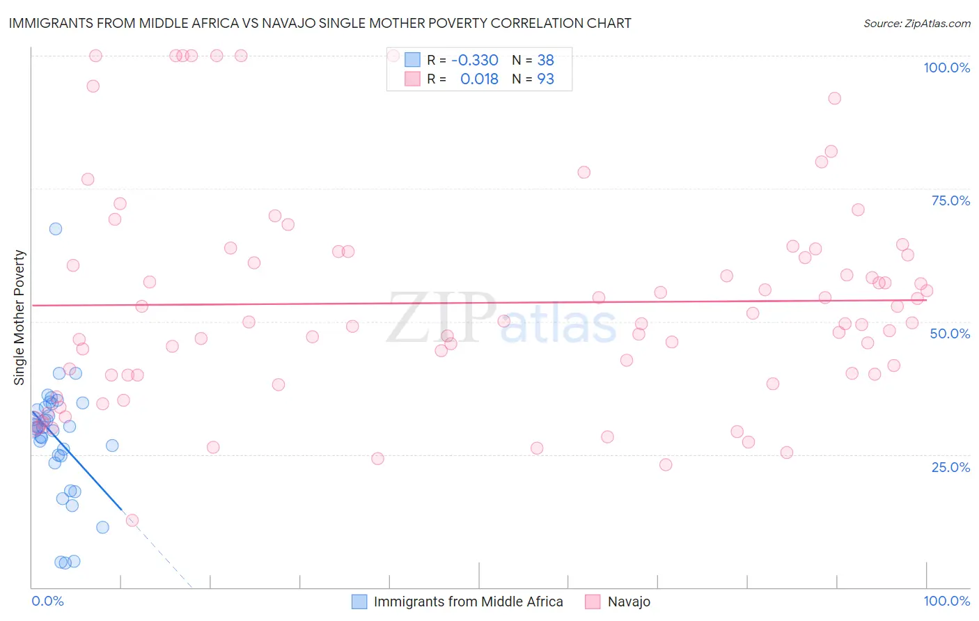 Immigrants from Middle Africa vs Navajo Single Mother Poverty