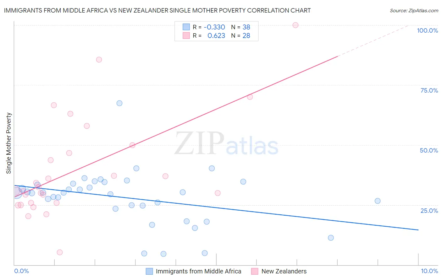 Immigrants from Middle Africa vs New Zealander Single Mother Poverty