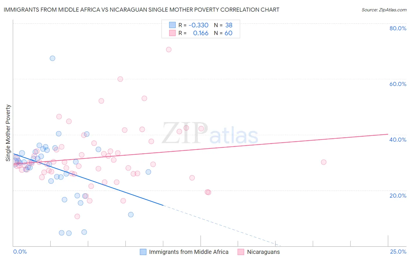 Immigrants from Middle Africa vs Nicaraguan Single Mother Poverty