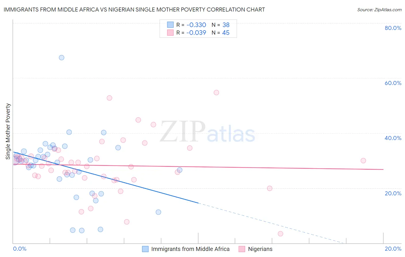 Immigrants from Middle Africa vs Nigerian Single Mother Poverty