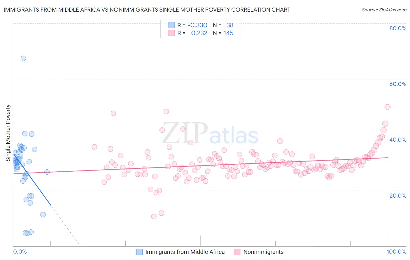 Immigrants from Middle Africa vs Nonimmigrants Single Mother Poverty