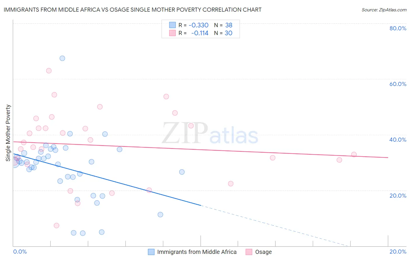 Immigrants from Middle Africa vs Osage Single Mother Poverty