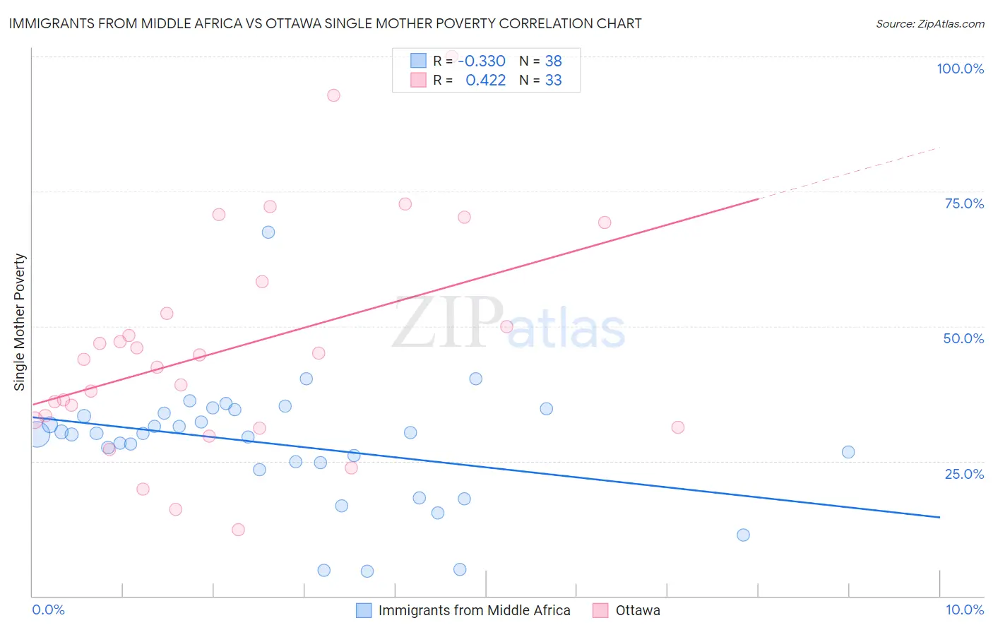 Immigrants from Middle Africa vs Ottawa Single Mother Poverty