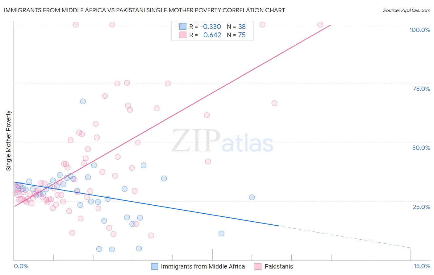 Immigrants from Middle Africa vs Pakistani Single Mother Poverty