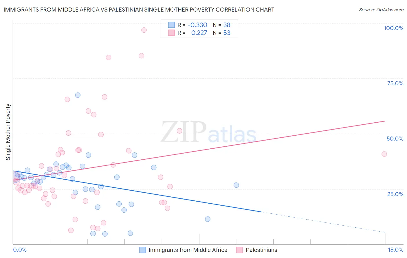 Immigrants from Middle Africa vs Palestinian Single Mother Poverty