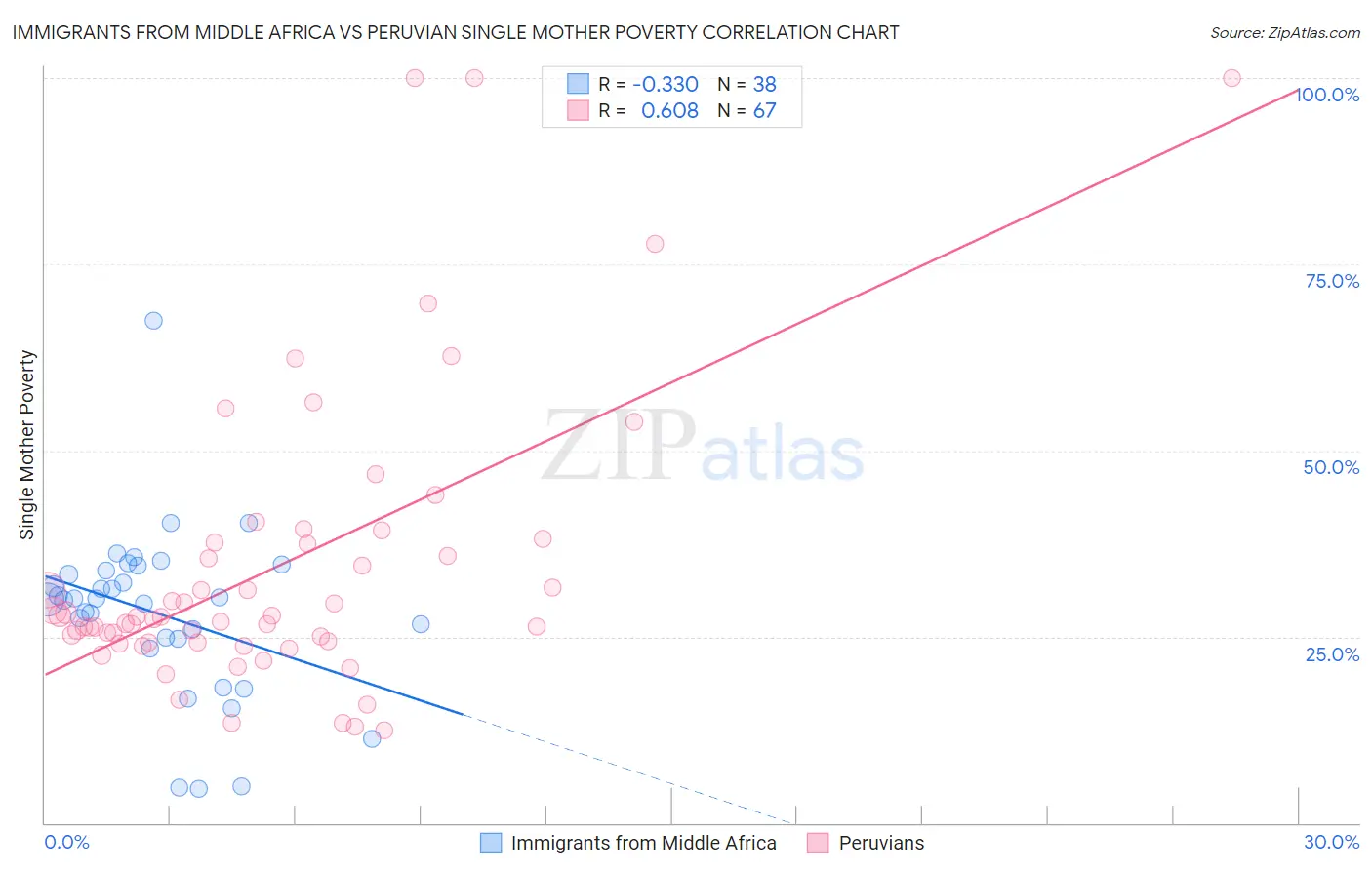 Immigrants from Middle Africa vs Peruvian Single Mother Poverty