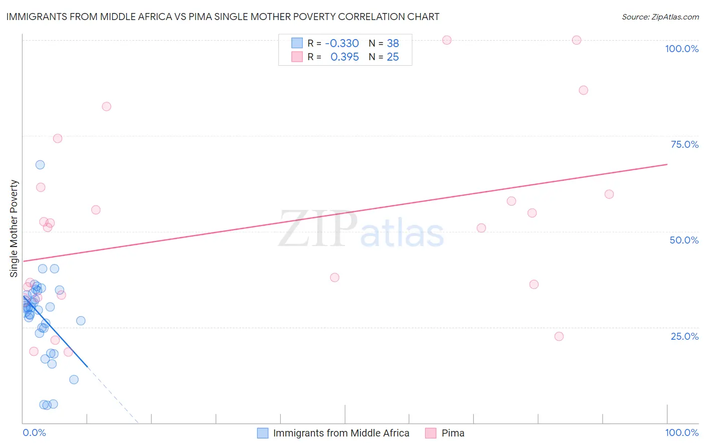 Immigrants from Middle Africa vs Pima Single Mother Poverty