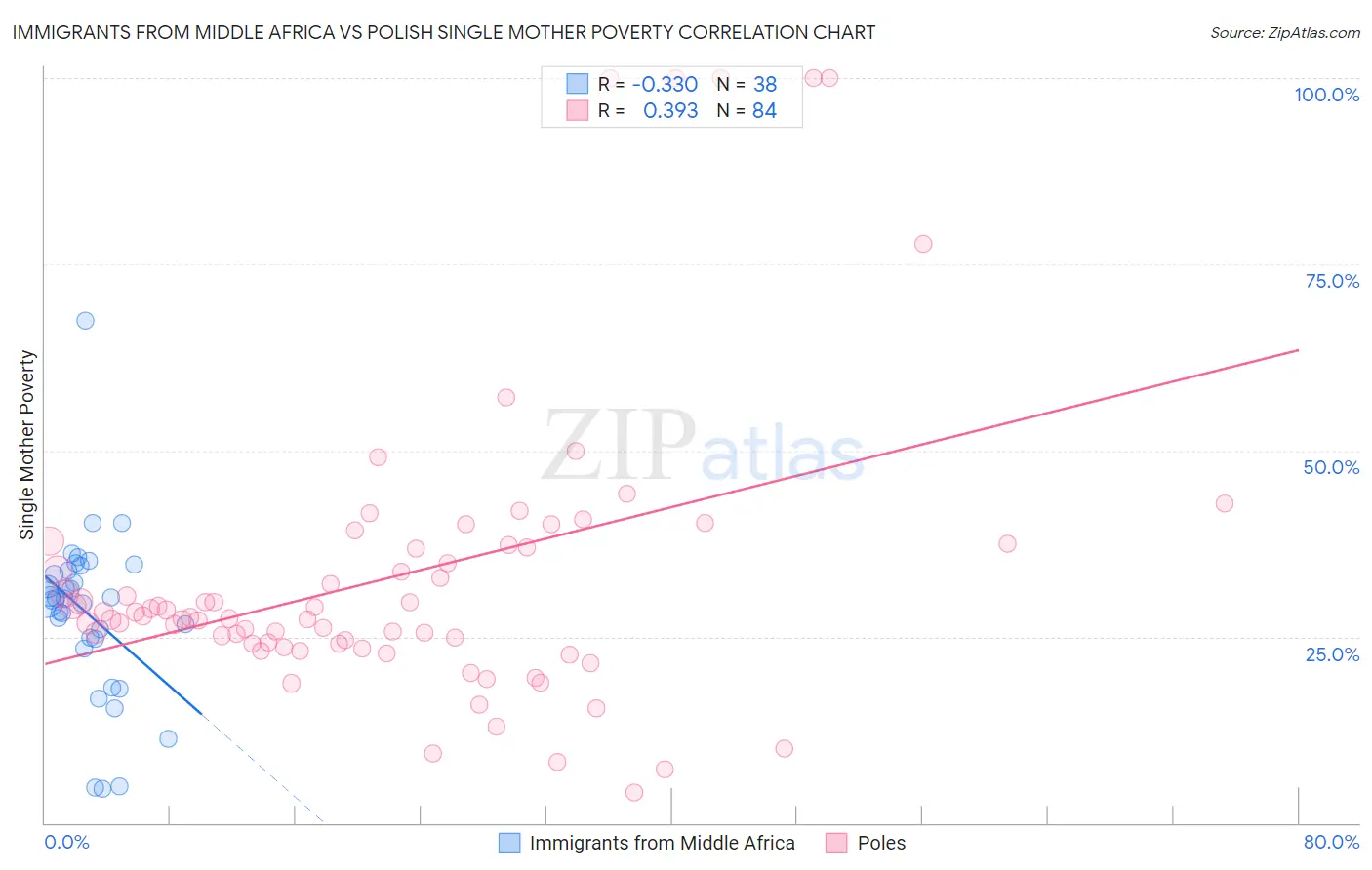 Immigrants from Middle Africa vs Polish Single Mother Poverty