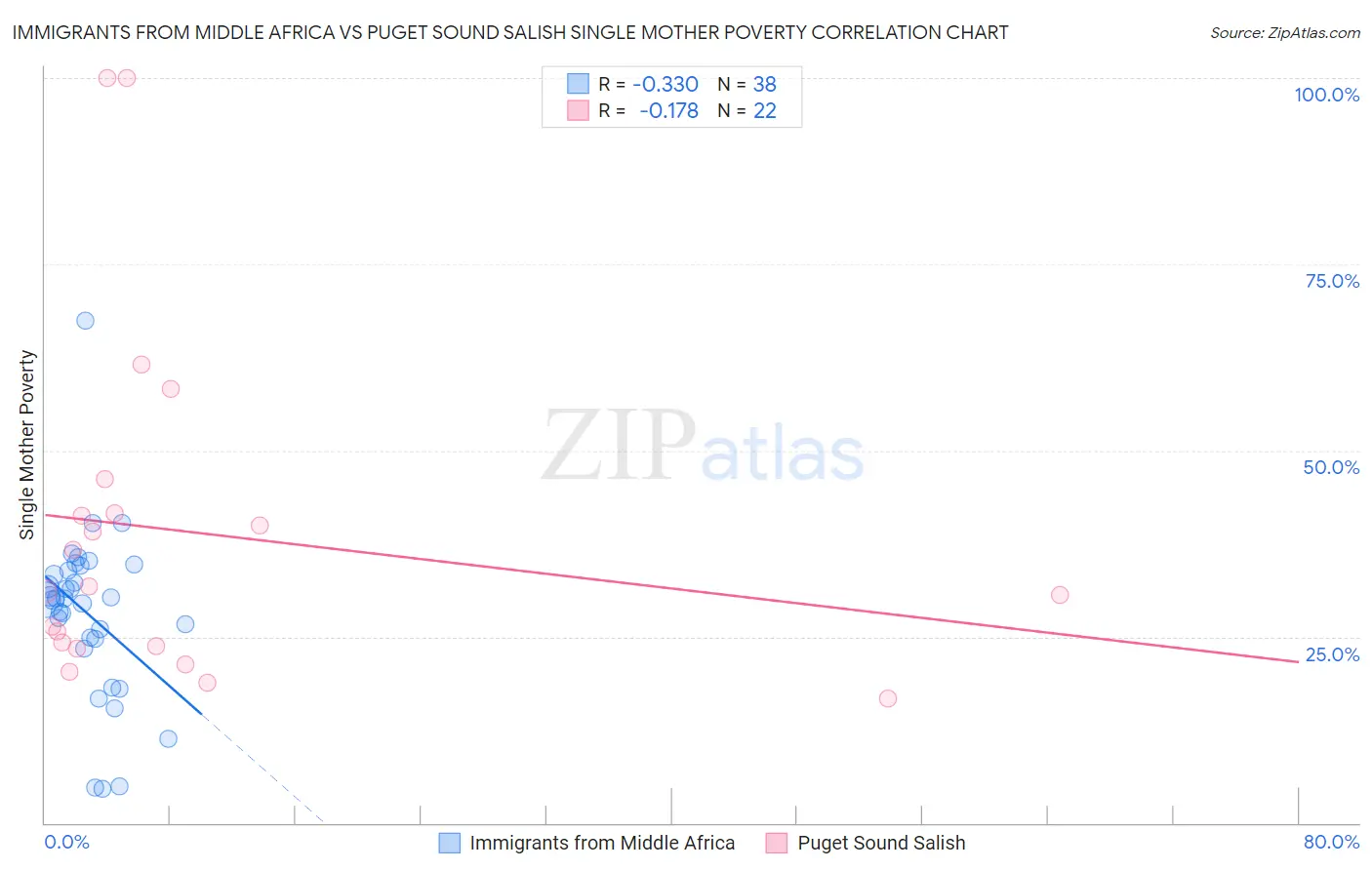 Immigrants from Middle Africa vs Puget Sound Salish Single Mother Poverty