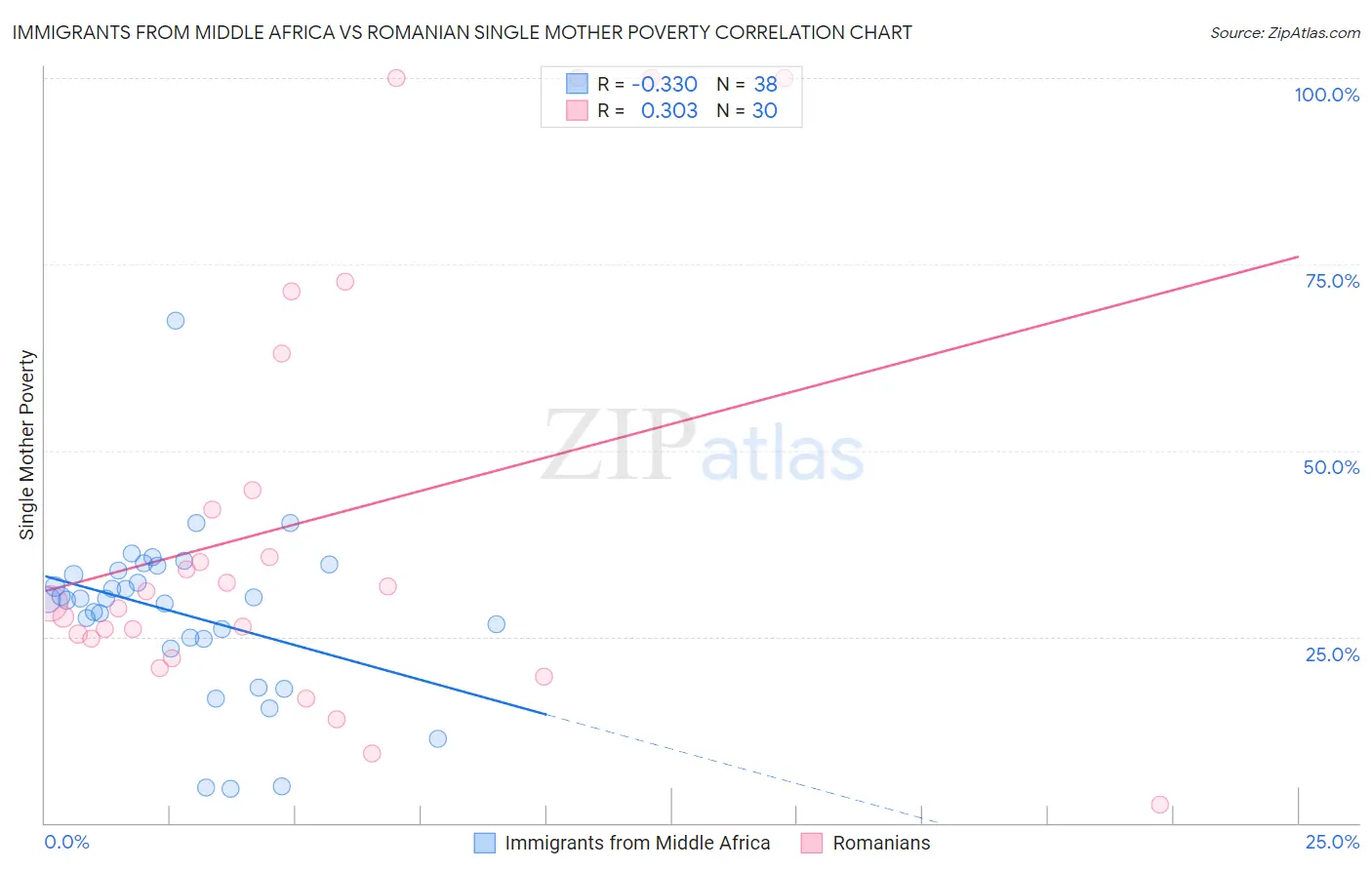 Immigrants from Middle Africa vs Romanian Single Mother Poverty