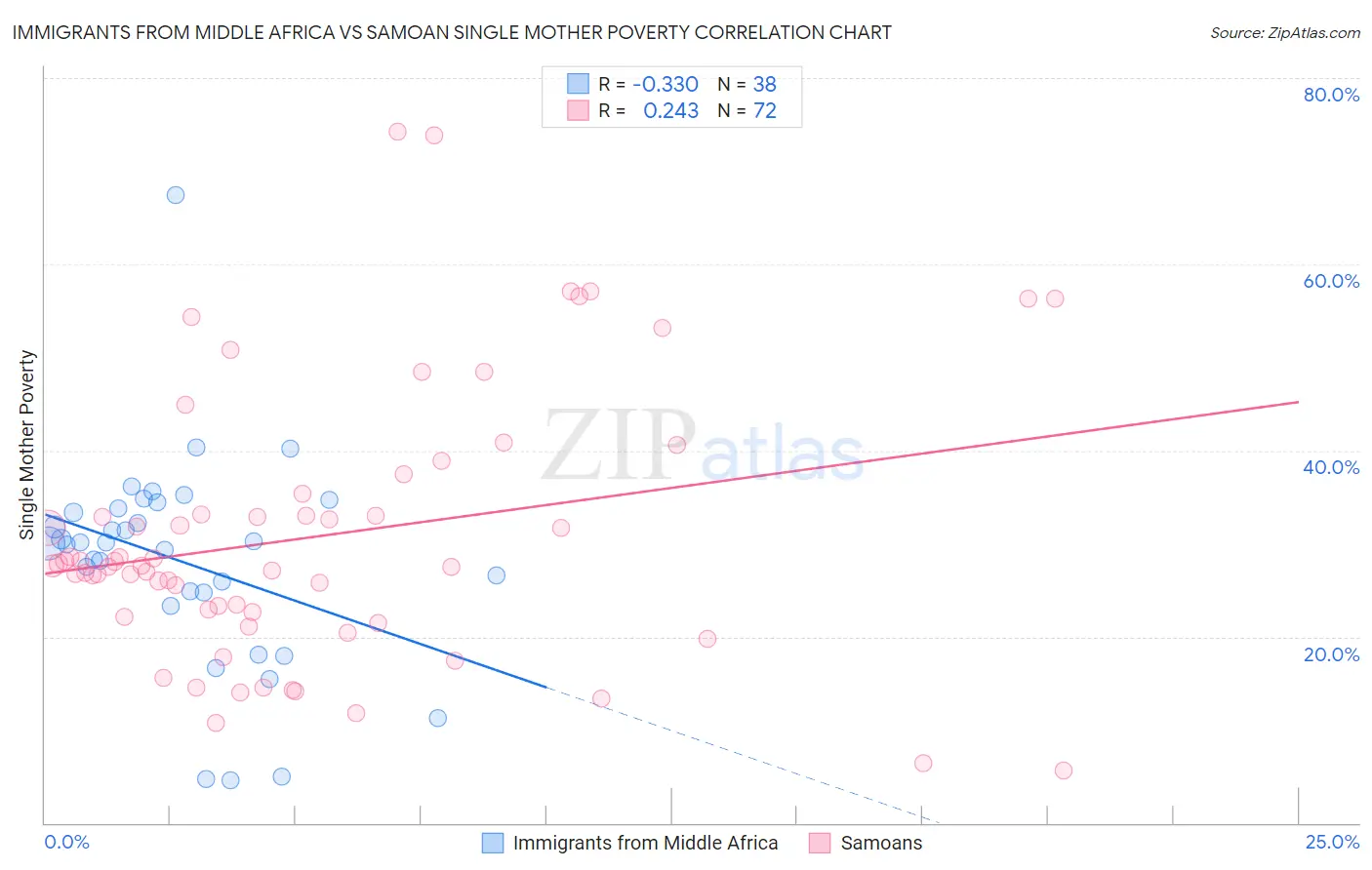 Immigrants from Middle Africa vs Samoan Single Mother Poverty