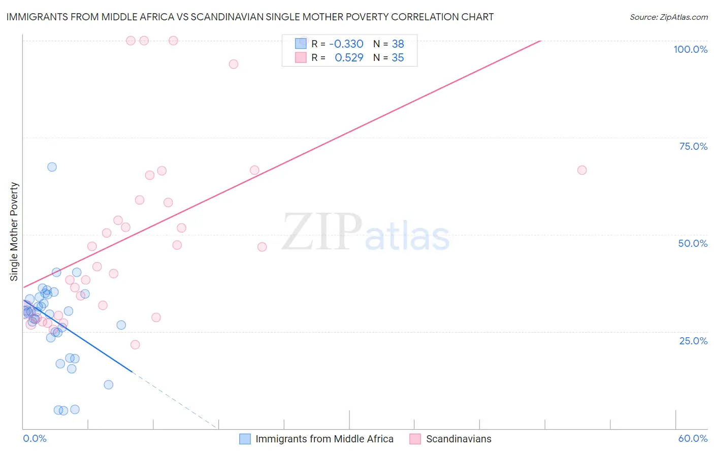 Immigrants from Middle Africa vs Scandinavian Single Mother Poverty