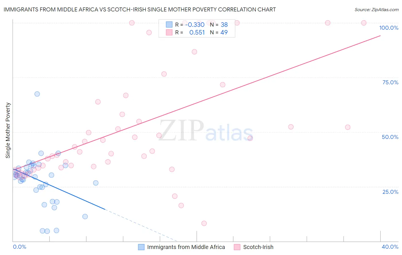 Immigrants from Middle Africa vs Scotch-Irish Single Mother Poverty