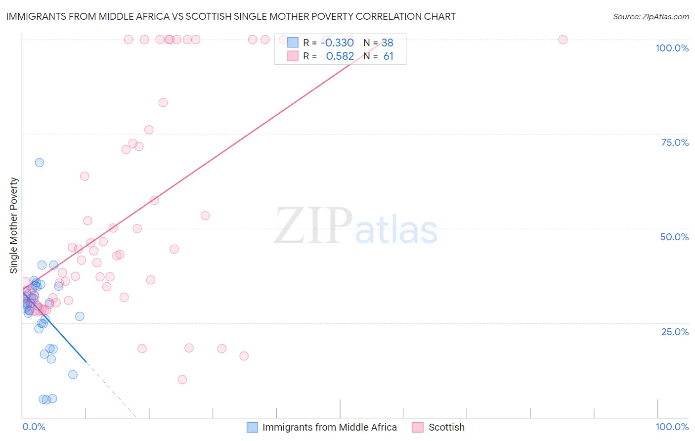 Immigrants from Middle Africa vs Scottish Single Mother Poverty