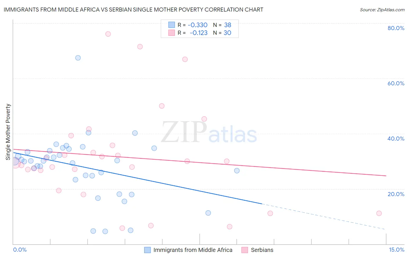 Immigrants from Middle Africa vs Serbian Single Mother Poverty