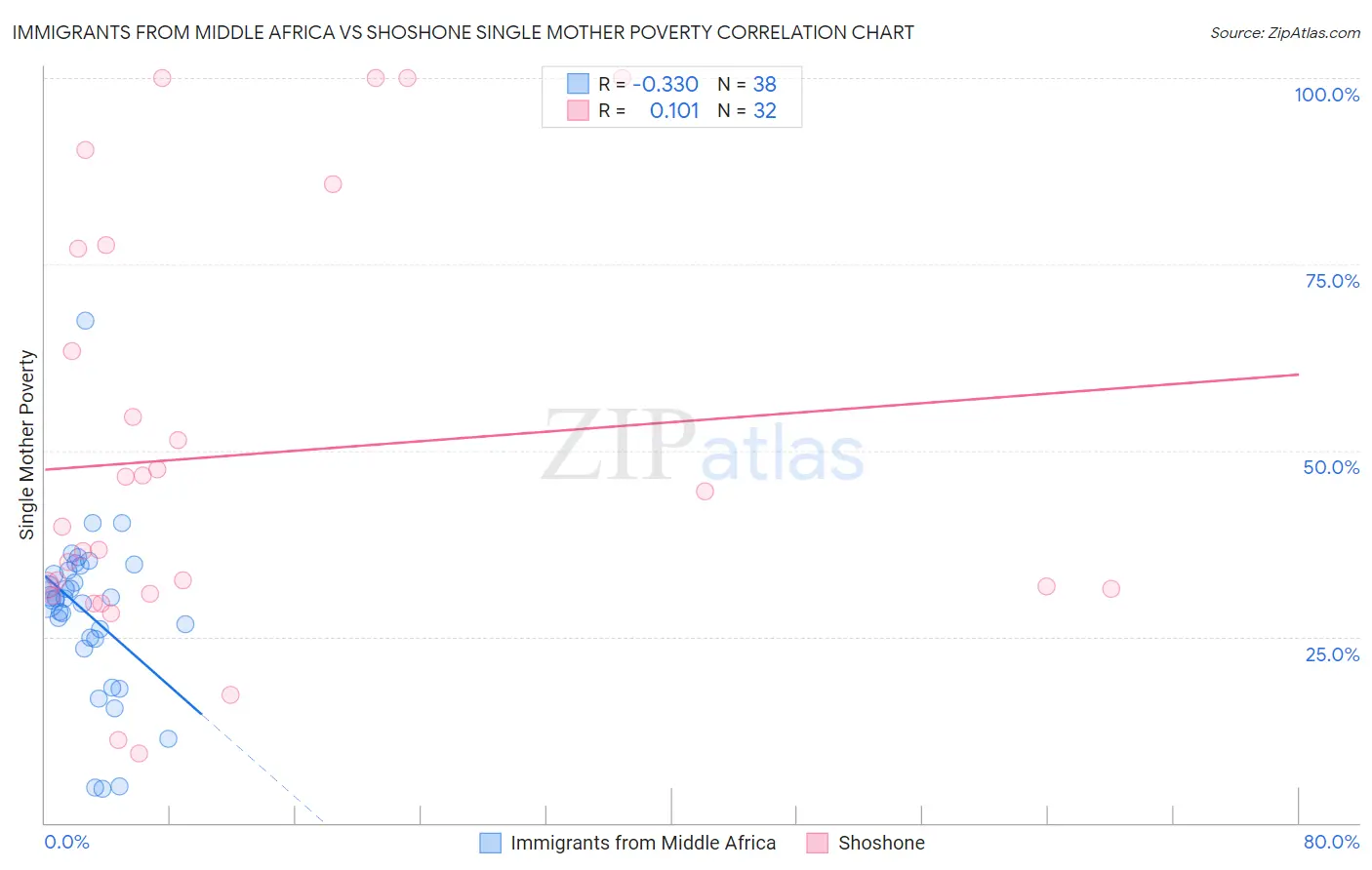 Immigrants from Middle Africa vs Shoshone Single Mother Poverty