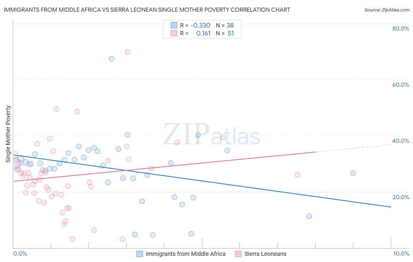 Immigrants from Middle Africa vs Sierra Leonean Single Mother Poverty