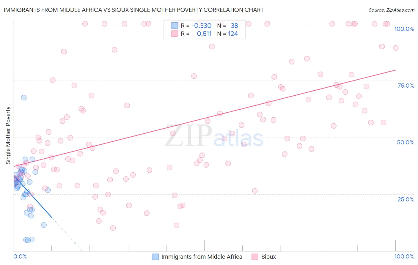Immigrants from Middle Africa vs Sioux Single Mother Poverty